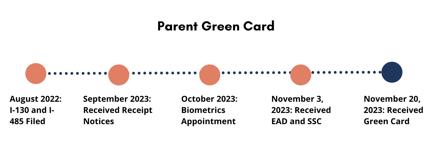 timeline green card parent